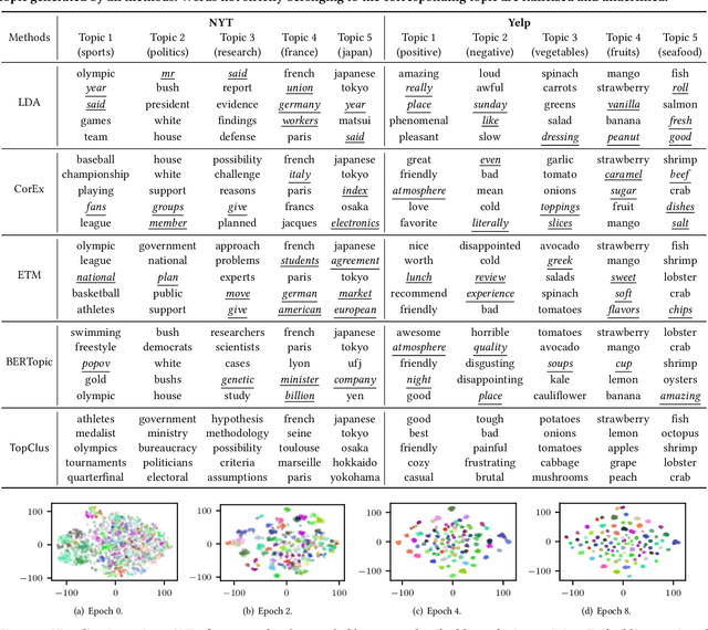 Figure 2 for Topic Discovery via Latent Space Clustering of Pretrained Language Model Representations