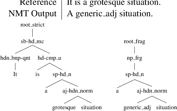 Figure 1 for Evaluating Syntactic Properties of Seq2seq Output with a Broad Coverage HPSG: A Case Study on Machine Translation