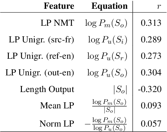 Figure 3 for Evaluating Syntactic Properties of Seq2seq Output with a Broad Coverage HPSG: A Case Study on Machine Translation