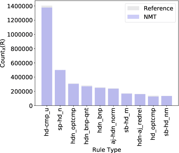 Figure 4 for Evaluating Syntactic Properties of Seq2seq Output with a Broad Coverage HPSG: A Case Study on Machine Translation