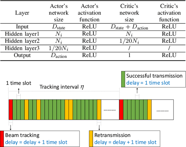 Figure 3 for Deep Reinforcement Learning-Based Beam Tracking for Low-Latency Services in Vehicular Networks