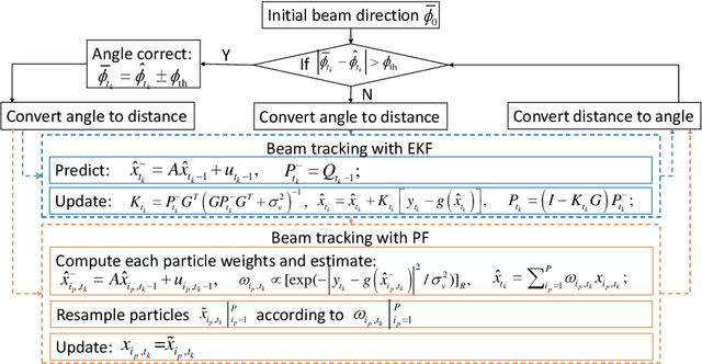 Figure 4 for Deep Reinforcement Learning-Based Beam Tracking for Low-Latency Services in Vehicular Networks