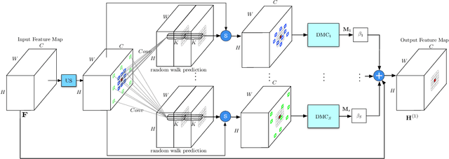 Figure 3 for Dynamic Graph Message Passing Networks for Visual Recognition
