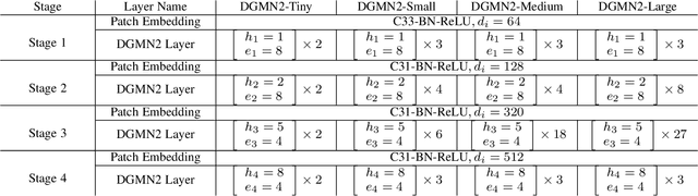 Figure 2 for Dynamic Graph Message Passing Networks for Visual Recognition