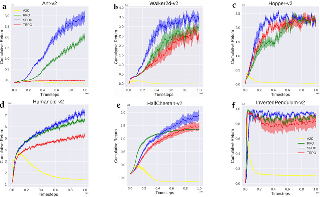 Figure 1 for Soft policy optimization using dual-track advantage estimator