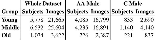 Figure 1 for Does Face Recognition Accuracy Get Better With Age? Deep Face Matchers Say No