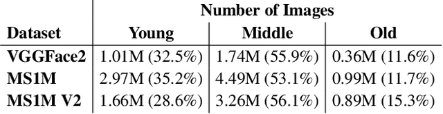 Figure 4 for Does Face Recognition Accuracy Get Better With Age? Deep Face Matchers Say No