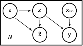 Figure 1 for Joint data imputation and mechanistic modelling for simulating heart-brain interactions in incomplete datasets