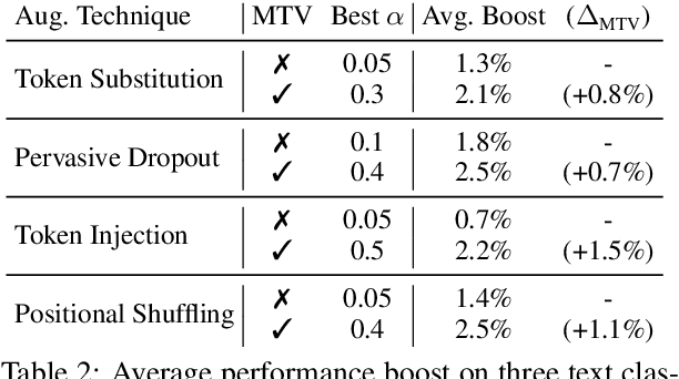 Figure 2 for Text Augmentation in a Multi-Task View