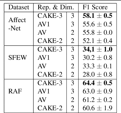 Figure 2 for CAKE: Compact and Accurate K-dimensional representation of Emotion