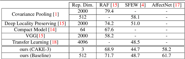 Figure 4 for CAKE: Compact and Accurate K-dimensional representation of Emotion