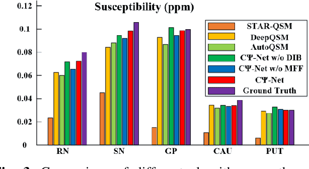 Figure 4 for Reconstruction of Quantitative Susceptibility Maps from Phase of Susceptibility Weighted Imaging with Cross-Connected ψ-Net