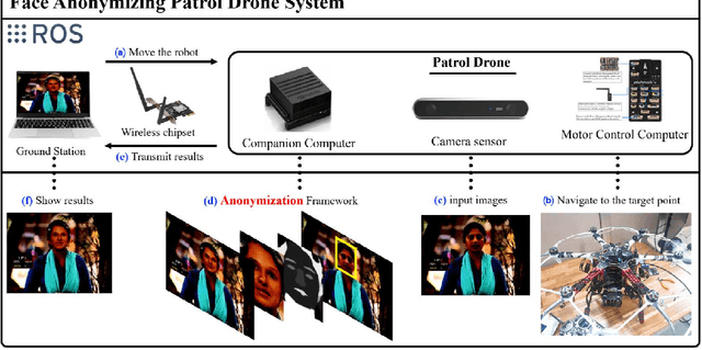 Figure 1 for Privacy-Protection Drone Patrol System based on Face Anonymization