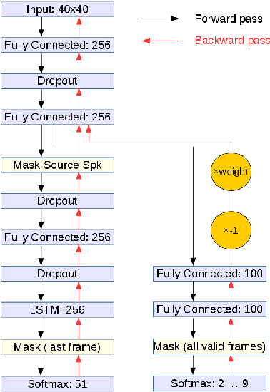 Figure 3 for Improving Speaker-Independent Lipreading with Domain-Adversarial Training