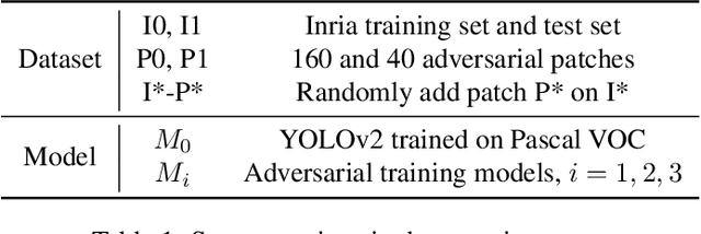 Figure 2 for Adversarial YOLO: Defense Human Detection Patch Attacks via Detecting Adversarial Patches