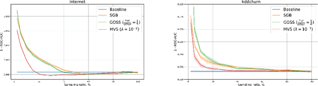 Figure 1 for Minimal Variance Sampling in Stochastic Gradient Boosting