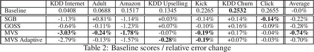 Figure 3 for Minimal Variance Sampling in Stochastic Gradient Boosting