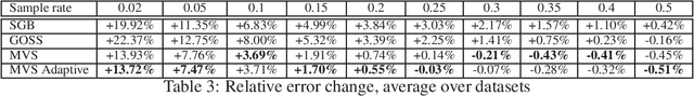 Figure 4 for Minimal Variance Sampling in Stochastic Gradient Boosting