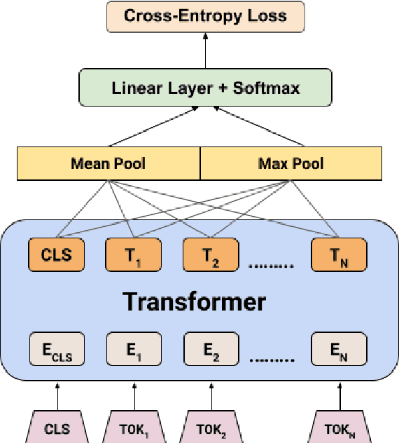 Figure 1 for indicnlp@kgp at DravidianLangTech-EACL2021: Offensive Language Identification in Dravidian Languages