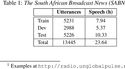 Figure 2 for ASR-free CNN-DTW keyword spotting using multilingual bottleneck features for almost zero-resource languages