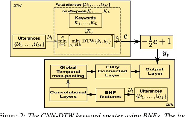 Figure 3 for ASR-free CNN-DTW keyword spotting using multilingual bottleneck features for almost zero-resource languages