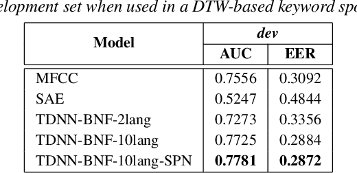 Figure 4 for ASR-free CNN-DTW keyword spotting using multilingual bottleneck features for almost zero-resource languages