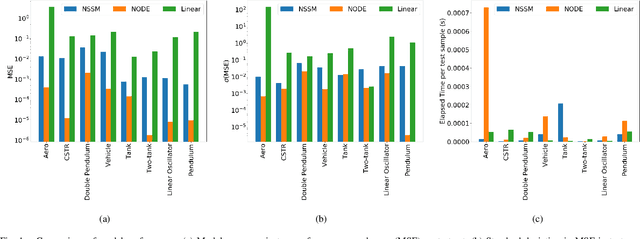 Figure 1 for Neural Ordinary Differential Equations for Nonlinear System Identification