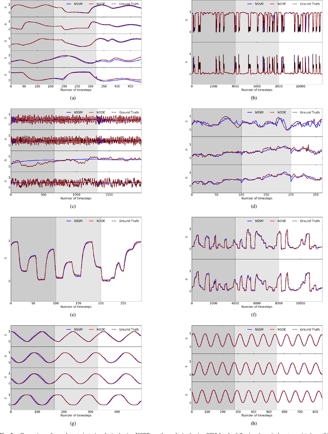 Figure 2 for Neural Ordinary Differential Equations for Nonlinear System Identification