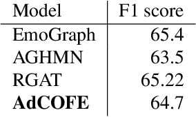 Figure 4 for AdCOFE: Advanced Contextual Feature Extraction in Conversations for emotion classification