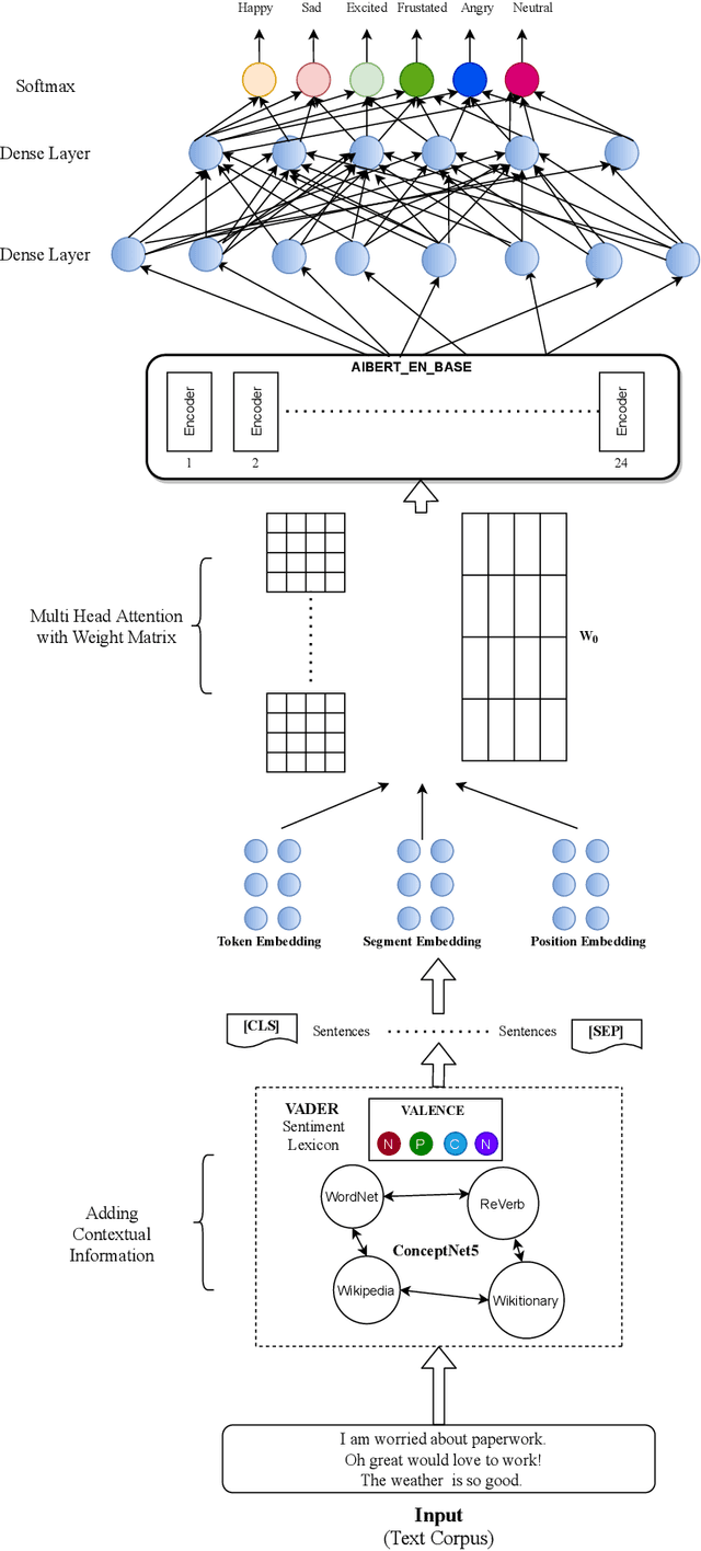 Figure 1 for AdCOFE: Advanced Contextual Feature Extraction in Conversations for emotion classification