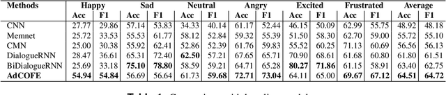 Figure 2 for AdCOFE: Advanced Contextual Feature Extraction in Conversations for emotion classification