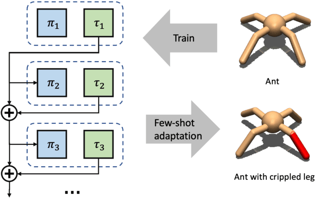 Figure 3 for Open-Ended Diverse Solution Discovery with Regulated Behavior Patterns for Cross-Domain Adaptation