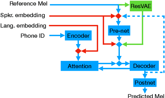 Figure 1 for Combining speakers of multiple languages to improve quality of neural voices
