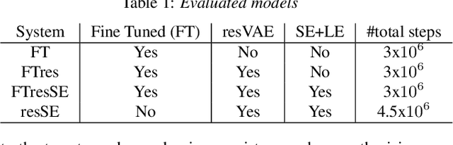 Figure 2 for Combining speakers of multiple languages to improve quality of neural voices