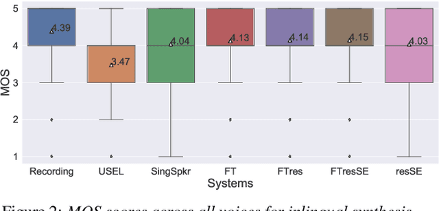 Figure 3 for Combining speakers of multiple languages to improve quality of neural voices