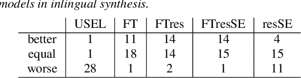 Figure 4 for Combining speakers of multiple languages to improve quality of neural voices