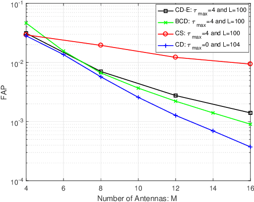 Figure 2 for Covariance-Based Joint Device Activity and Delay Detection in Asynchronous mMTC