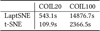 Figure 2 for Laplacian-based Cluster-Contractive t-SNE for High Dimensional Data Visualization