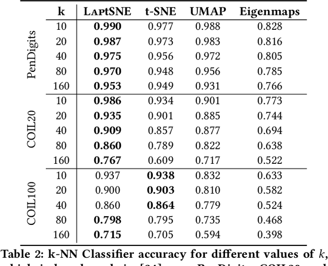 Figure 3 for Laplacian-based Cluster-Contractive t-SNE for High Dimensional Data Visualization