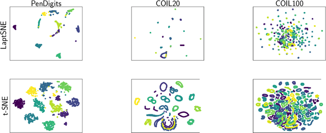 Figure 4 for Laplacian-based Cluster-Contractive t-SNE for High Dimensional Data Visualization