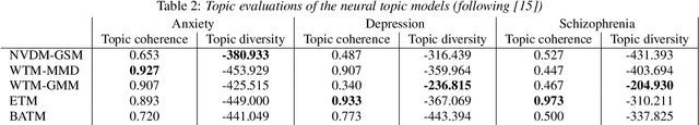 Figure 3 for Neural Topic Modeling of Psychotherapy Sessions