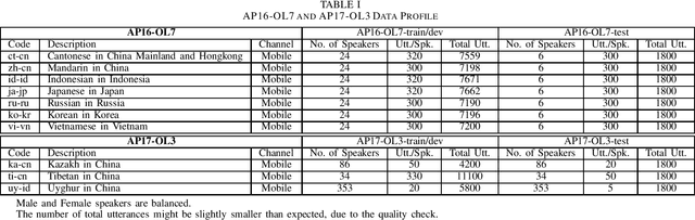 Figure 1 for AP19-OLR Challenge: Three Tasks and Their Baselines