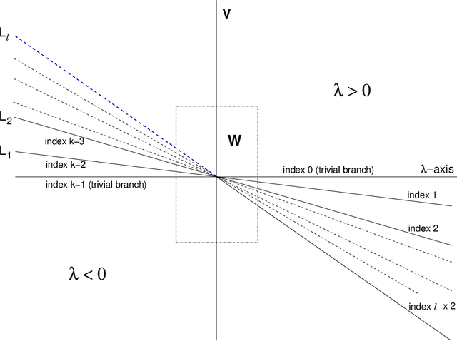 Figure 2 for Equivariant bifurcation, quadratic equivariants, and symmetry breaking for the standard representation of $S_n$