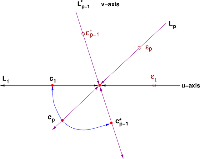 Figure 3 for Equivariant bifurcation, quadratic equivariants, and symmetry breaking for the standard representation of $S_n$