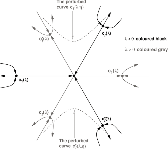 Figure 4 for Equivariant bifurcation, quadratic equivariants, and symmetry breaking for the standard representation of $S_n$