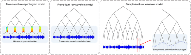 Figure 1 for Sample-level Deep Convolutional Neural Networks for Music Auto-tagging Using Raw Waveforms