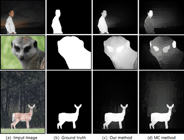 Figure 1 for Saliency Detection via Bidirectional Absorbing Markov Chain