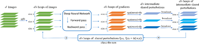 Figure 2 for Defending against Universal Perturbations with Shared Adversarial Training