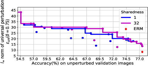 Figure 4 for Defending against Universal Perturbations with Shared Adversarial Training