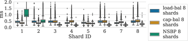 Figure 4 for Understanding Capacity-Driven Scale-Out Neural Recommendation Inference